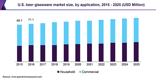 U.S. beer glassware market size, by application, 2015 - 2025 (USD Million) 美国啤酒玻璃器皿市场