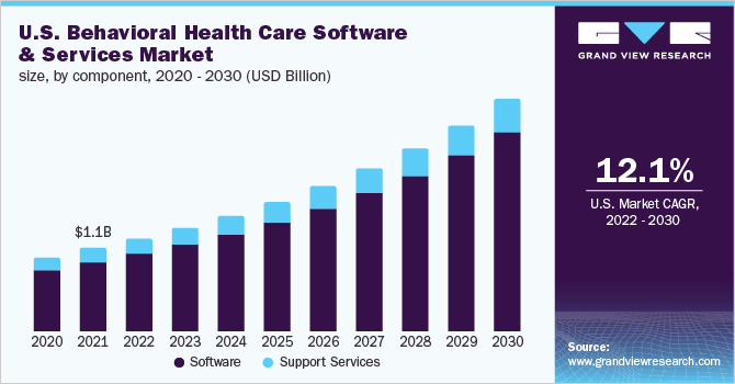 U.S. behavioral health care software and services market size, by component, 2020 – 2030 (USD Million) 美国行为医疗保健软件和服务市场规模,各组成部分,2020 - 2030年(百万美元ayx爱游戏热门直播)