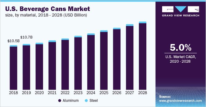 U.S. beverage cans market revenue, by application, 2013 - 2024 (USD Billion) 美国饮料罐市场