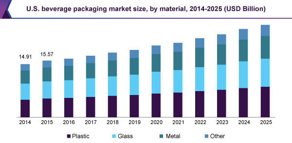 U.S. beverage packaging market size, by material, 2014 - 2025 (USD Billion)
美国饮料包装市场