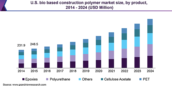 U.S. bio based construction polymer market size, by product, 2014 - 2024 (USD Million) 美国生物基建筑聚合物市场