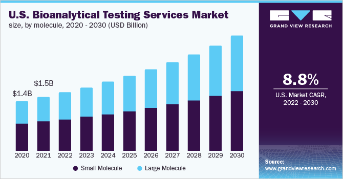 U.S. bioanalytical testing services market size, by molecule, 2020 - 2030 (USD Billion) 2020 - 2030年美国生物分析检测服务市场规模,ayx爱游戏热门直播按分子分类(10亿美元)