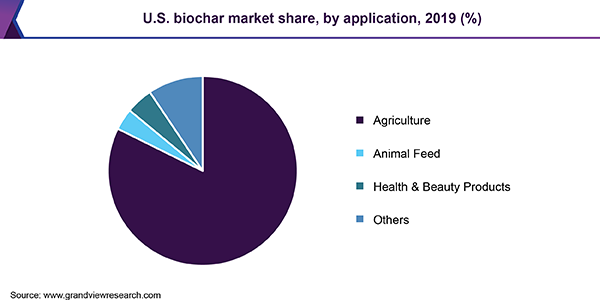 U.S. biochar market share, by application, 2019 (%) 美国生物炭市场份额