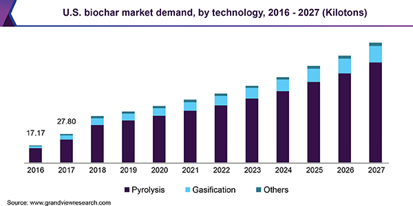 U.S. biochar market demand, by technology, 2016 - 2027 (Kilotons) 美国生物炭市场规模