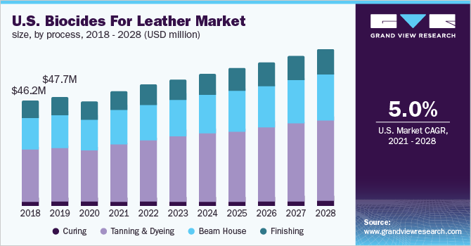 U.S. biocides for leather market size, by process, 2018 - 2028 (USD million) 2018 - 2028年美国皮革用杀菌剂市场规模(按工艺分列)
