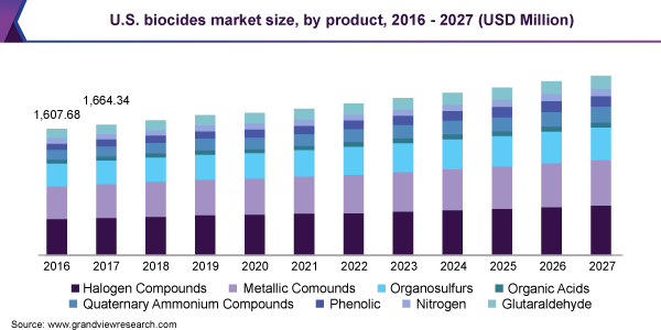 U.S. biocides market size, by product, 2016 - 2027 (USD Million) 美国杀菌剂市场规模