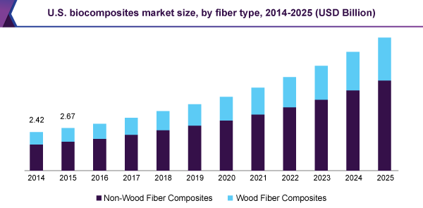 U.S. biocomposites market size, by fiber type, 2014 - 2025 (USD Billion)
美国biocomposites市场