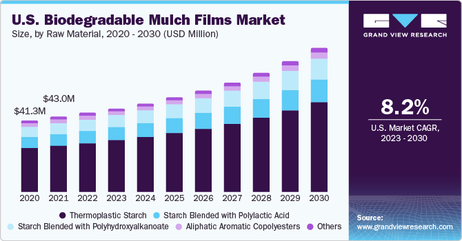 U.S. biodegradable mulch films market size, by raw material, 2020 - 2030 (USD Million) 美国生物降解地膜市场规模,按原材料分类,2020 - 2030年(百万美元)
