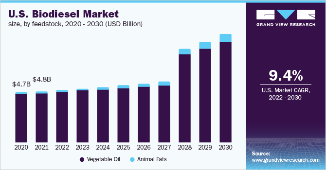 U.S. biodiesel market size, by feedstock, 2020 - 2030 (USD Billion) 美国生物柴油市场规模,通过原料,2020 - 2030(十亿美元)
