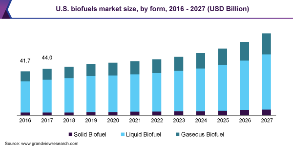 U.S. biofuels market size, by form, 2016 - 2027 (USD Billion) 美国生物燃料市场规模
