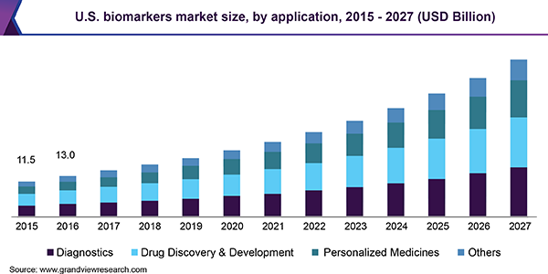 U.S. biomarkers market size, by application, 2015 - 2027 (USD Billion) 美国生物标志物市场
