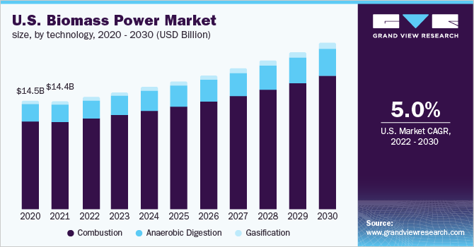 U.S. biomass power market size, by technology, 2020 - 2030 (USD Billion) 美国生物质发电市场规模,按技术划分,2020 - 2030年(十亿美元)