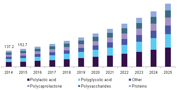 U.S. bioresorbable polymers market 美国生物可吸收聚合物市场