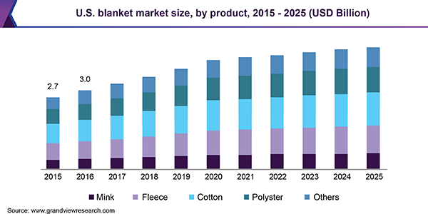 U.S. blanket market size, by product, 2015 - 2025 (USD Billion) 美国毛毯市场
