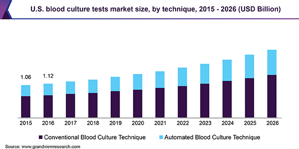 U.S. blood culture tests market size, by technique, 2015 - 2026 (USD Billion) 美国血液培养检测市场
