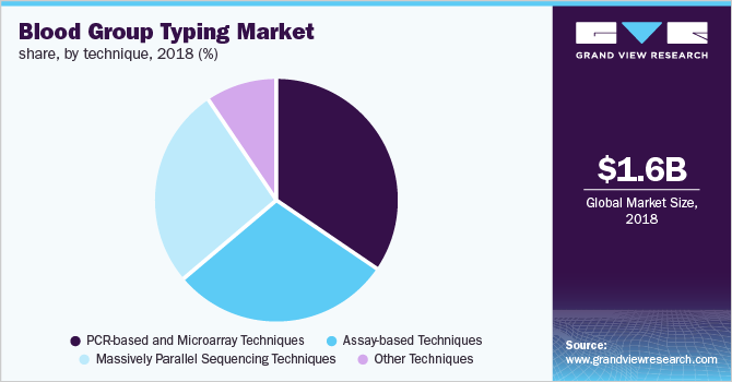 Blood Group Typing Market share, by technique 按技术分列的市场份额