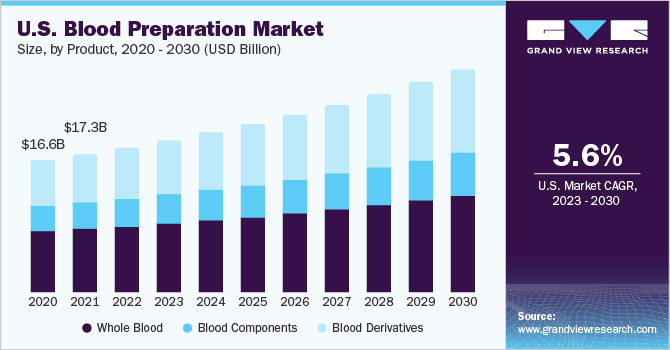 U.S. blood preparation market size, by product, 2014 - 2026 (USD Billion) 美国血液制剂市场