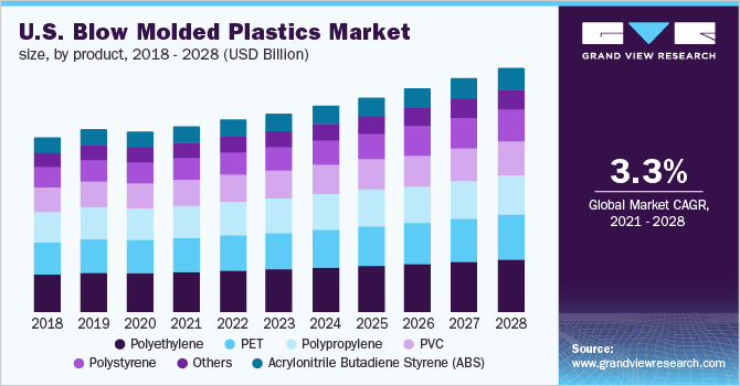 The U.S. blow molded plastics market size, by product, 2018 - 2028 (USD Billion) 2018 - 2028年美国吹塑塑料市场规模、分产品(10亿美元)