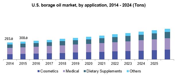 U.S. borage oil market, by application, 2014 - 2024 (Tons) 美国琉璃苣油市场规模