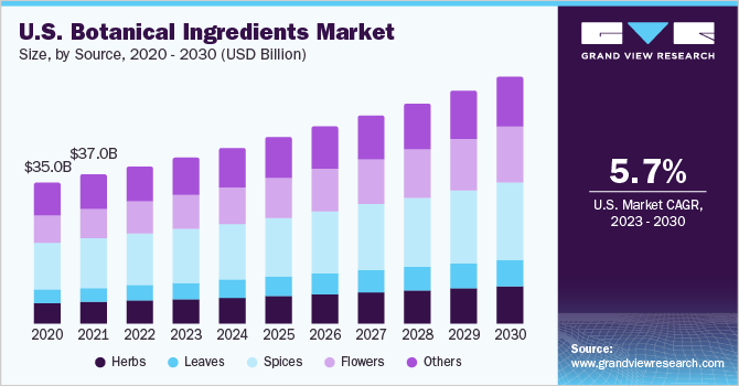 U.S. botanical ingredients market size, by form, 2018 - 2028 (USD Billion) 2018 - 2028年美国植物成分市场规模(10亿美元)