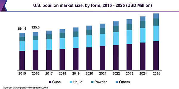 U.S. bouillon market size, by form, 2015 - 2025 (USD Million) 美国肉汤市场