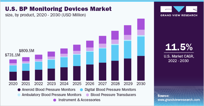 U.S. BP monitoring devices market size, by product, 2020 – 2030 (USD million) 美国BP监测设备市场规模,各产品,2020 - 2030年(百万美元)