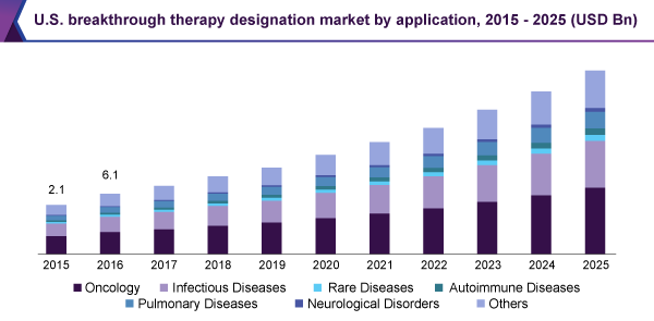 U.S. breakthrough therapy designation market by application, 2015 - 2025 (USD Billion) 美国突破治疗指定市场