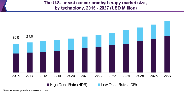 The U.S. breast cancer brachytherapy market size, by technology, 2016 - 2027 (USD Million) 美国乳腺癌短程疗法市场大小