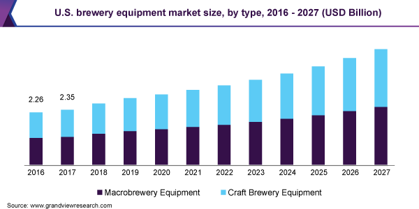 U.S. brewery equipment market size, by type, 2016 - 2027 (USD Billion) 美国啤酒设备市场规模