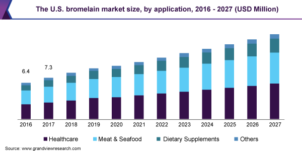 The U.S. bromelain market size, by application, 2016 - 2027 (USD Million) 美国菠萝蛋白酶的市场规模