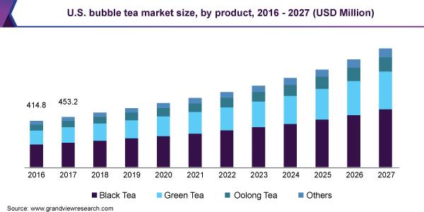 U.S. bubble tea market size, by product, 2016 - 2027 (USD million) 美国奶茶市场规模
