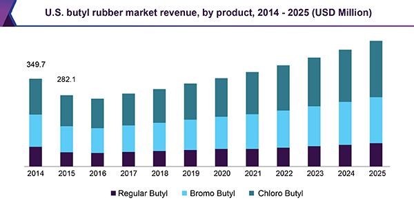 U.S. butyl rubber market revenue, by product, 2014 - 2025 (USD Million) 美国丁基橡胶市场