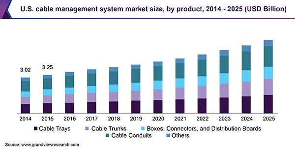U.S. cable management system market size, by product, 2014 - 2025 (USD Billion) 美国有线电视管理系统市场