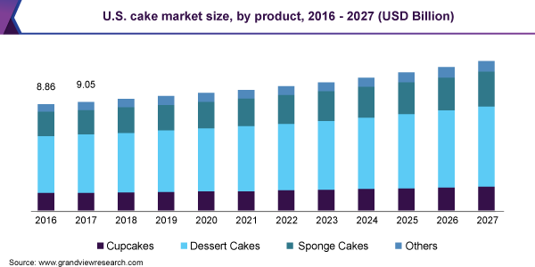 U.S. cake market size, by product, 2016 - 2027 (USD Billion) 美国蛋糕市场规模