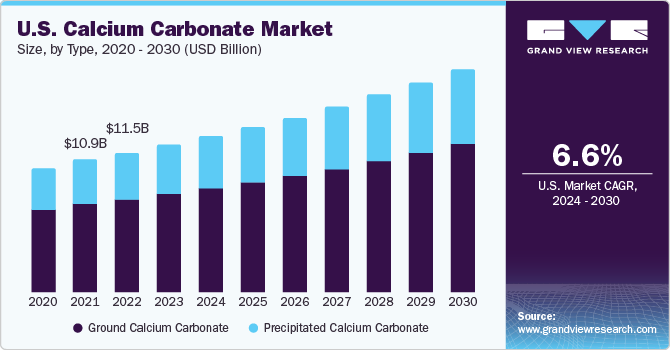 The U.S. calcium carbonate market size, by application, 2016 - 2027 (USD Billion) 美国碳酸钙市场规模