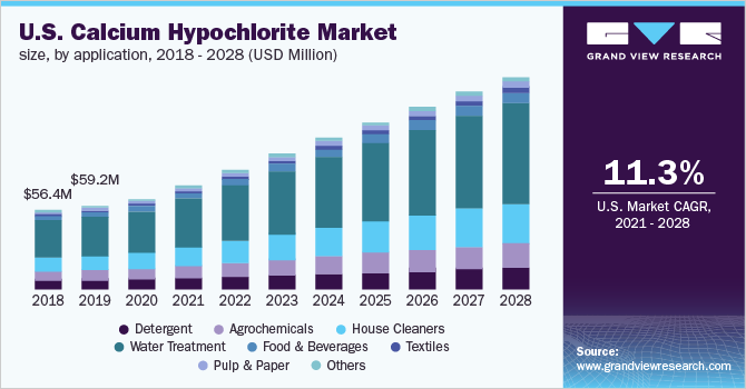 U.S. calcium hypochlorite market size, by application, 2018 - 2028 (USD Million) 美国次氯酸钙市场规模应用,2018 - 2028(百万美元)