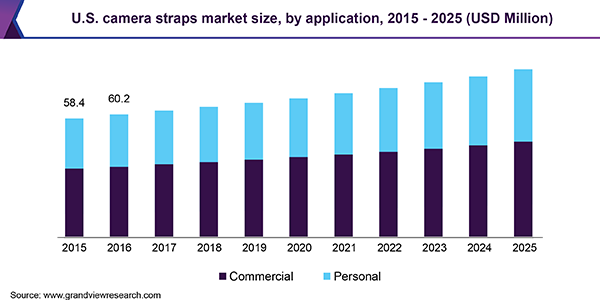U.S. camera straps market size, by application, 2015 - 2025 (USD Million) 美国相机肩带市场