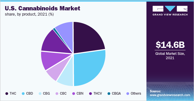 U.S. cannabinoids market share, by product, 2021 (%) 美国大麻素市场份额,分产品,2021年(%)