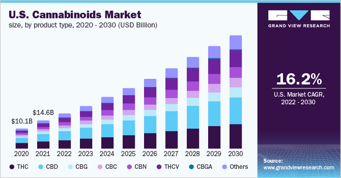 U.S. cannabinoids market size, by product type, 2020 - 2030 (USD Billion) 2020 - 2030年美国大麻素市场规模,按产品类型分列(10亿美元)
