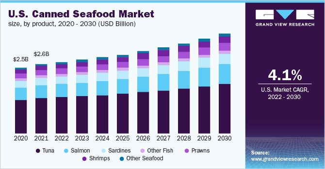 U.S. canned seafood market size, by product, 2020 - 2030 (USD billion) 美国海鲜罐头市场规模,各产品,2020 - 2030年(十亿美元)