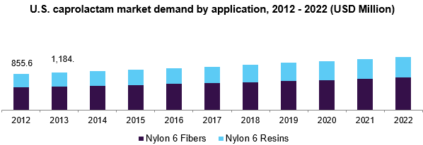 U.S. caprolactam market demand by application, 2012 - 2022 (USD Million) 美国己内酰胺市场