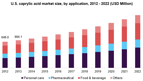 U.S. caprylic acid market size, by application, 2012 - 2022 (USD Million) 美国辛酸市场