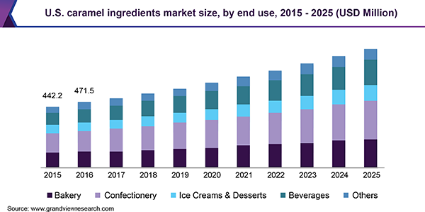 U.S. caramel ingredients market size, by end use, 2015 - 2025 (USD Million) 美国焦糖原料市场
