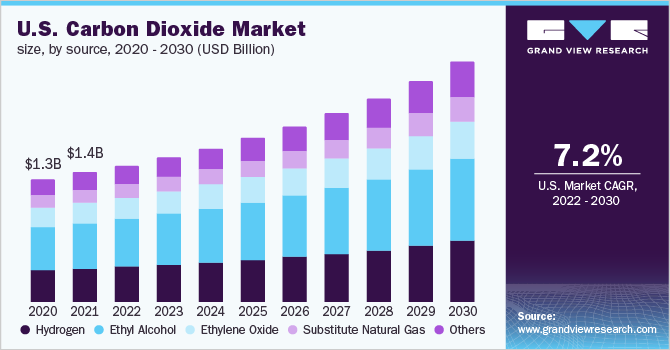 U.S. carbon dioxide market size, by source, 2016 - 2027 (USD Million) 美国二氧化碳市场规模