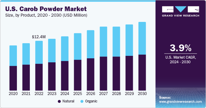 U.S. carob powder market size, by product, 2016 - 2027 (USD Million) U.S. carob powder market size