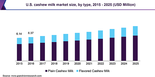 U.S. cashew milk market size, by type, 2015 - 2025 (USD Million) 美国腰果市场