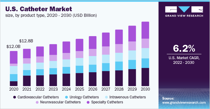 U.S. catheter market size, by product type, 2020 - 2030 (USD Billion) 美国导管市场规模,各产品类型,2020 - 2030年(十亿美元)