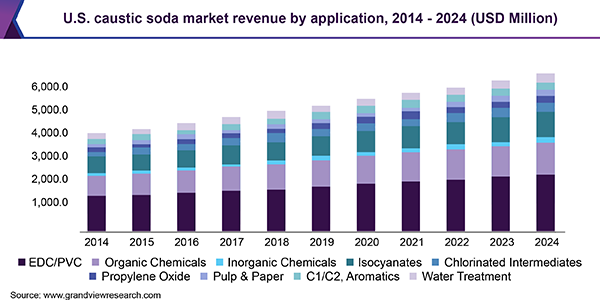 U.S. caustic soda market revenue by application, 2014 - 2024 (USD Million)
美国烧碱市场