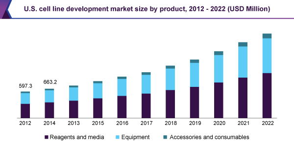 U.S. cell line development market size by product, 2012 - 2022 (USD Million) 美国细胞系开发市场
