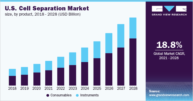 U.S. cell separation market size, by product, 2018 - 2028 (USD Billion) 美国细胞分离市场规模,分产品,2018 - 2028年(十亿美元)